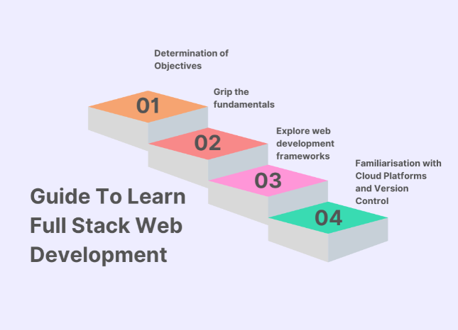 how to learn full stack web development